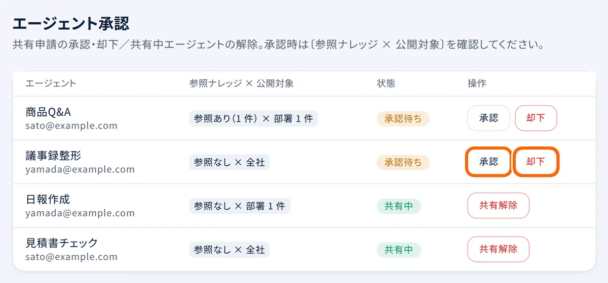 エージェント承認の画面。「承認待ち」の行で「参照ナレッジ × 公開対象」を確かめ、「承認」か「却下」を押す