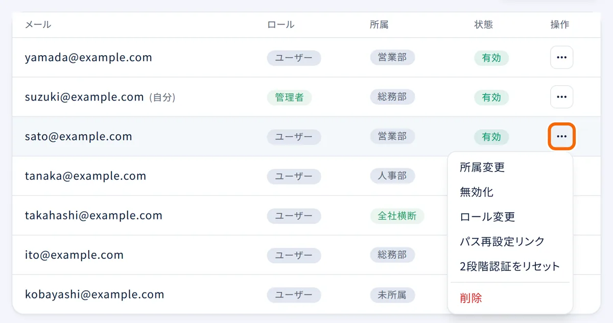ユーザー管理の一覧。右の「…」を押すと、所属変更・無効化・ロール変更・パス再設定リンク・2段階認証をリセット・削除が出る